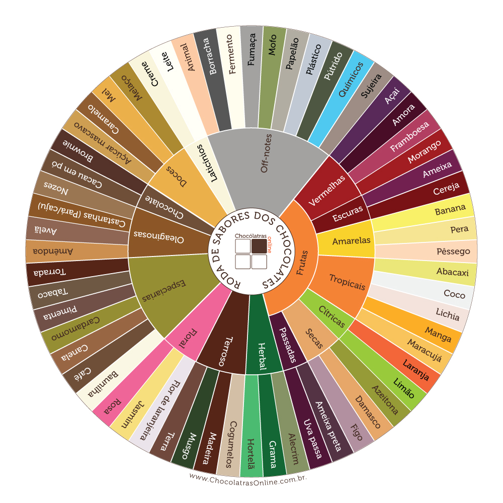 Dica de Ouro: Identificando as Grandes Famílias de Sabores na Roda - inspiração 2
