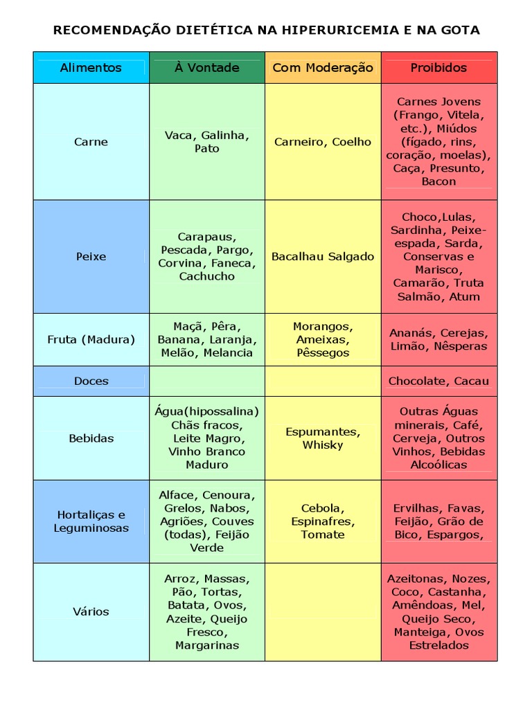 Como a frutose afeta o ácido úrico