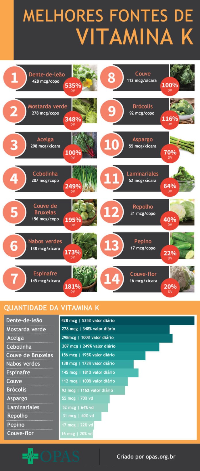 5 ideias de títulos:
1. Vitamina K: O Guia Completo de Fontes e Benefícios
2. Descubra os Alimentos Essenciais para a Saúde Óssea e Coagulação Sanguínea
3. Vitamina K1 vs. K2: Entenda as Diferenças e Onde Encontrá-las
4. Alimentos Ricos em Vitamina K: Um Prato Cheio de Saúde
5. Vitamina K e Anticoagulantes: O Que Você Precisa Saber
