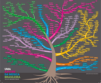 arvores em musicas brasileiras