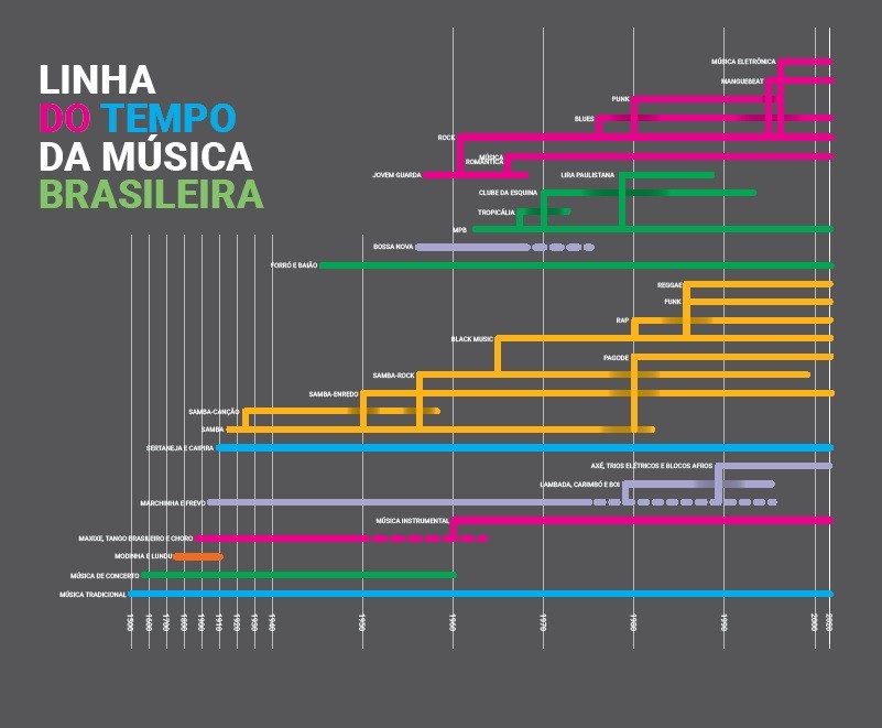 Além da Letra: A Influência das Árvores na Composição Musical Brasileira
