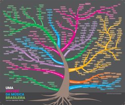 Playlist Temática: Árvores que Inspiram a Música do Brasil