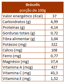 Brócolis ninja e a prevenção do câncer: o que diz a ciência
