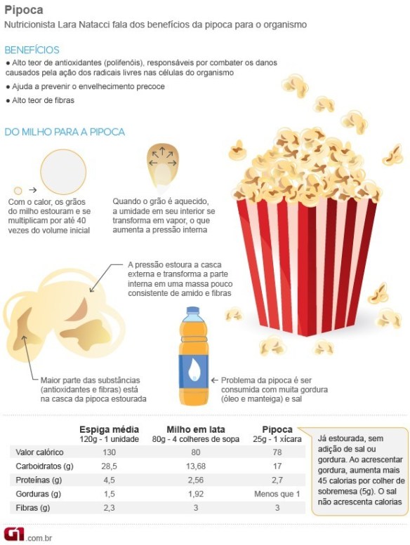 Pipoca e controle de peso: mitos e verdades