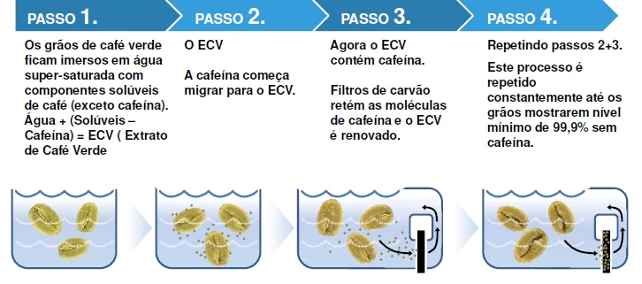 café descafeinado faz mal para o coração