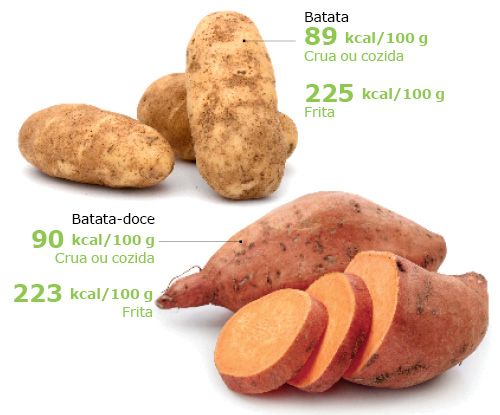 Batata Doce vs. Batata Inglesa: Qual a Melhor Opção para Sua Dieta?