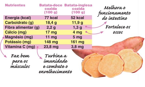Os Benefícios da Batata Doce para Quem Pratica Exercícios Físicos