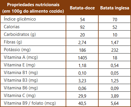Os Benefícios da Batata Doce para Quem Pratica Exercícios Físicos