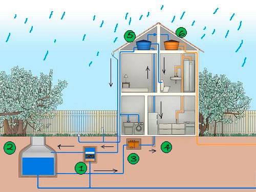 captação de água da chuva