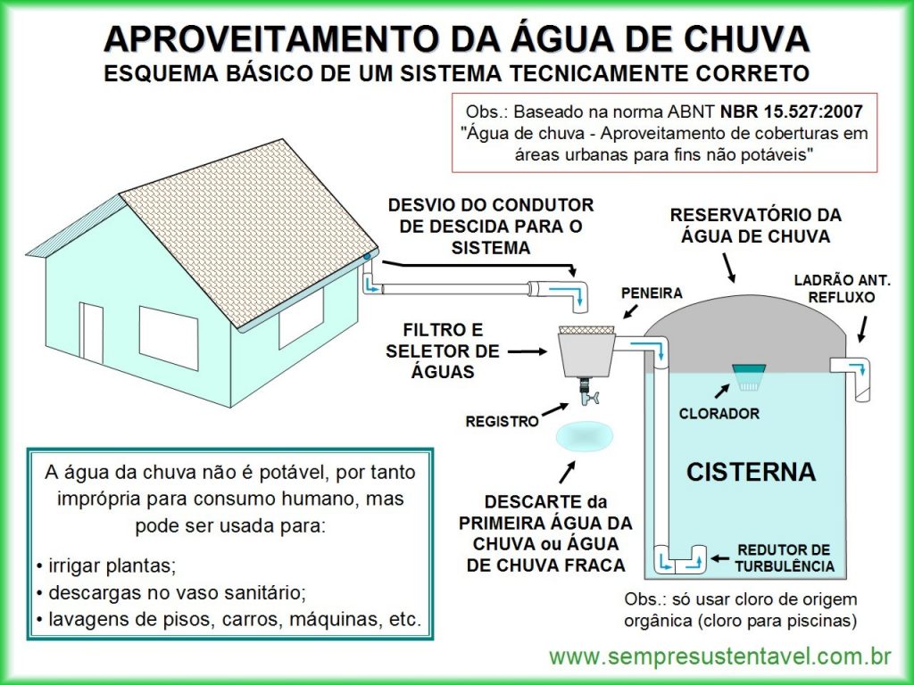 captação de água da chuva