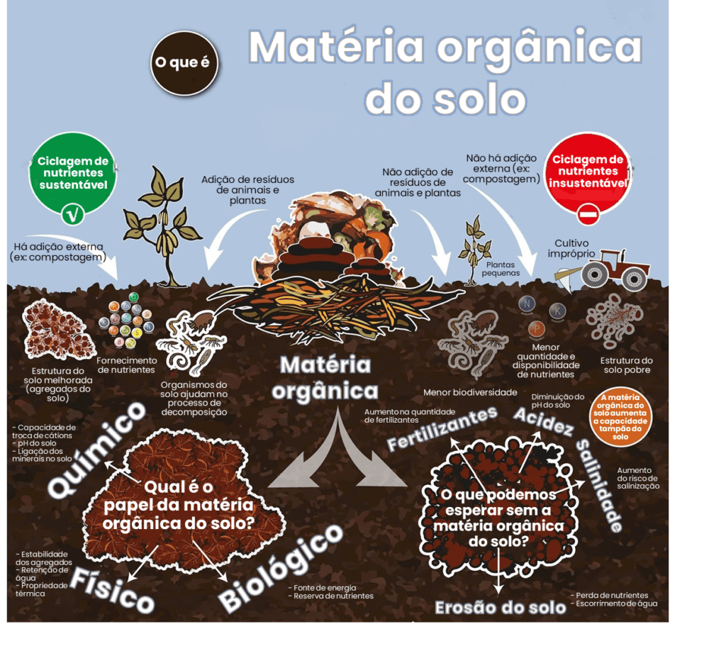 como aumentar a matéria orgânica do solo