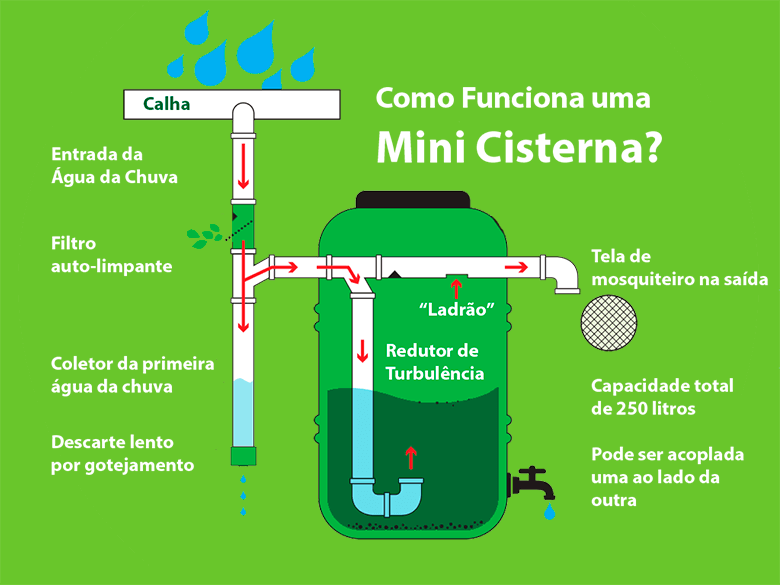 Como calcular o volume ideal do reservatório de água da chuva