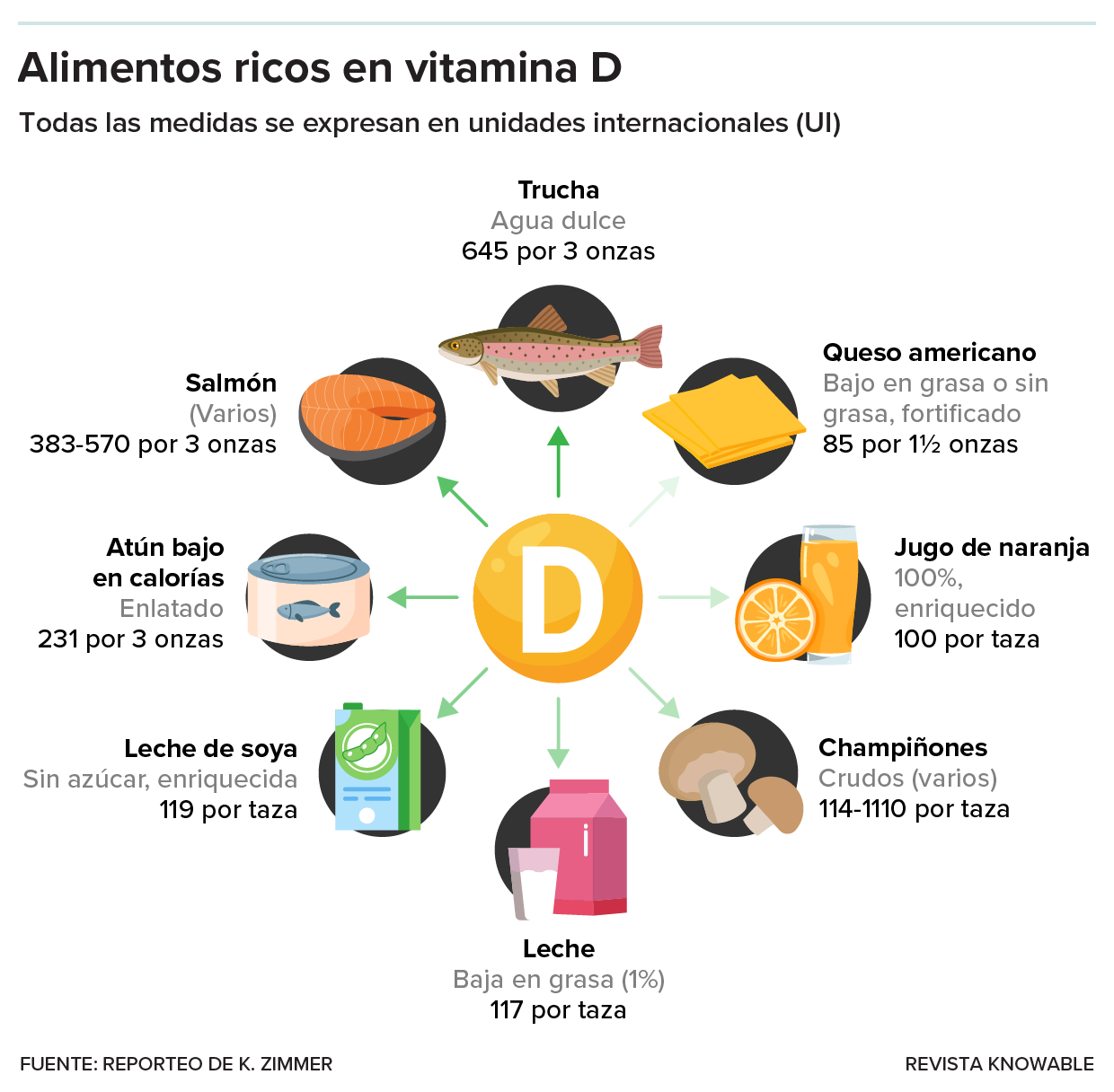 Ovos e Outros Alimentos Essenciais