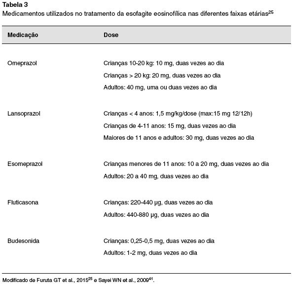 Entendendo a Dieta de 2 Alimentos para EoE