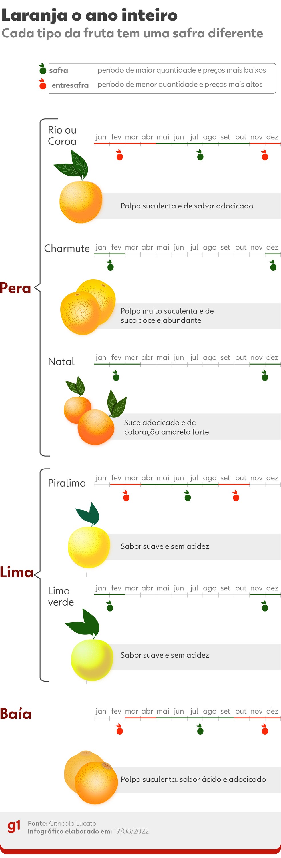 diferença entre laranja lima e bahia