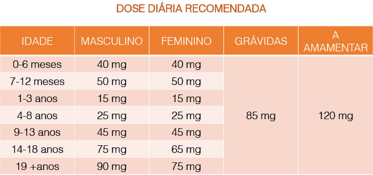 Vitamina C: Guia Completo de Dosagem e Benefícios