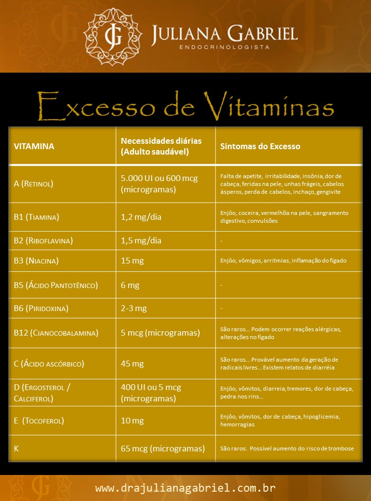 riscos do excesso de vitaminas