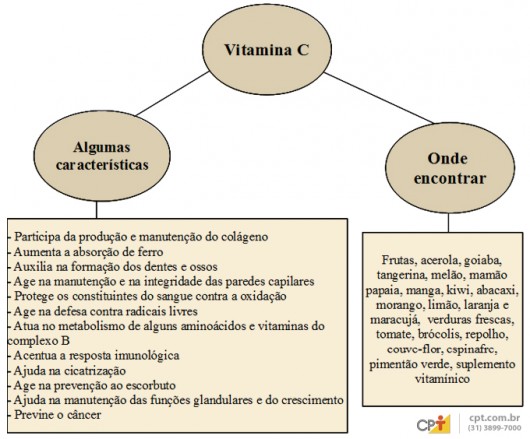 beneficios da vitamina c