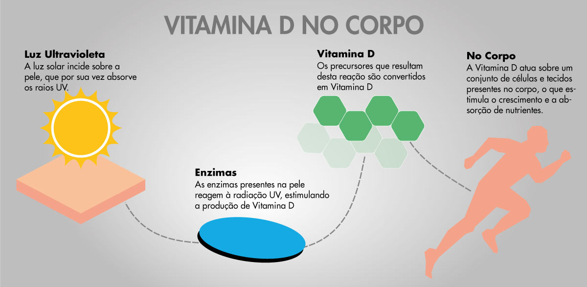 sintomas visíveis da falta de vitamina D no corpo