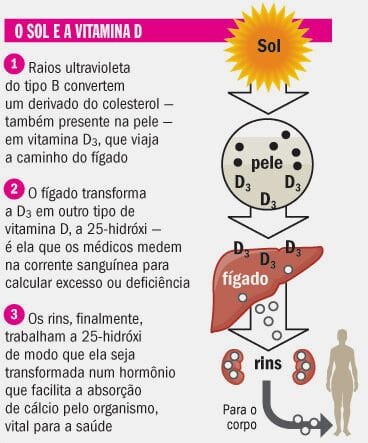 o que impede a vitamina d de ser absorvida