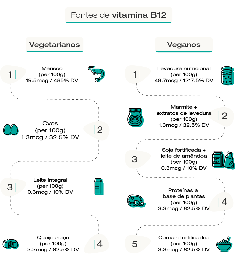 Deficiência de Vitamina B12: Reconheça os Sintomas e Saiba Como Agir