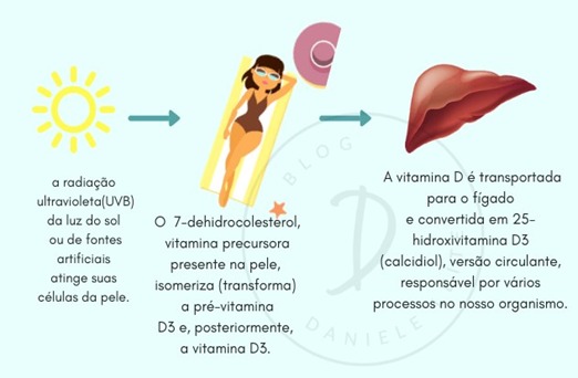 Suplementação de Vitamina D: Quando e Como Fazer Corretamente
