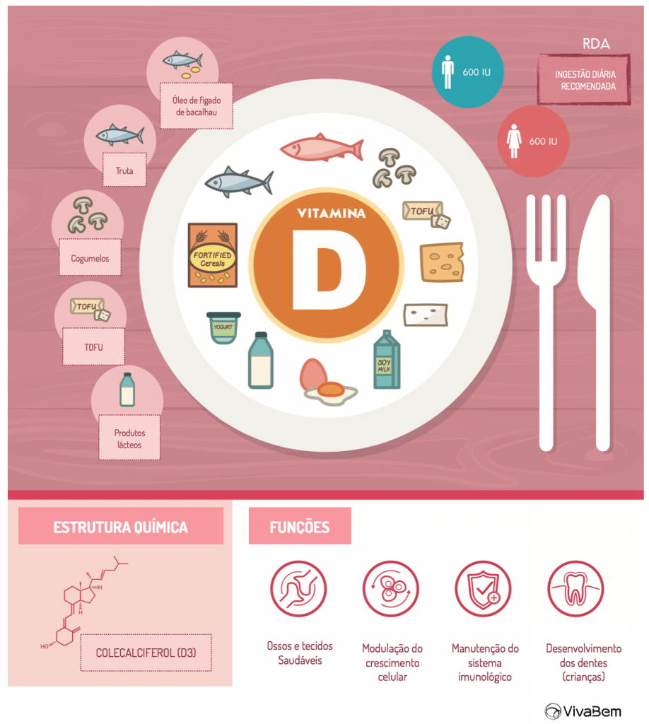 Sintomas de Deficiência de Vitamina D e Níveis Ideais