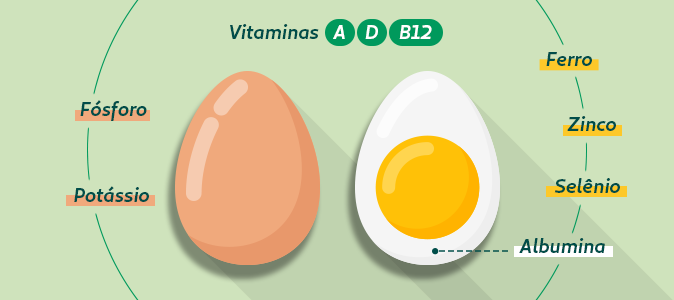 Ovo e Visão: A Importância da Vitamina A Presente Neste Alimento
