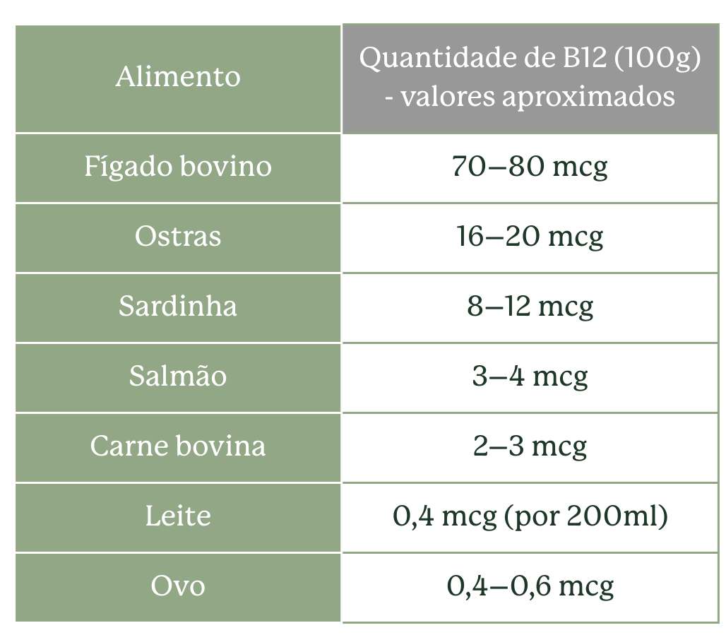 o que acontece se vitamina b12 estiver baixa
