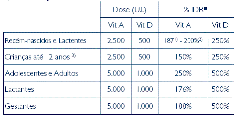 dosagem vitamina d 2 anos