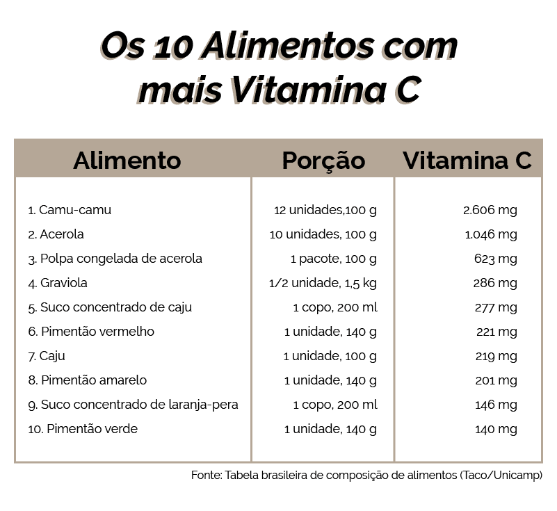 qual a dose ideal de vitamina c