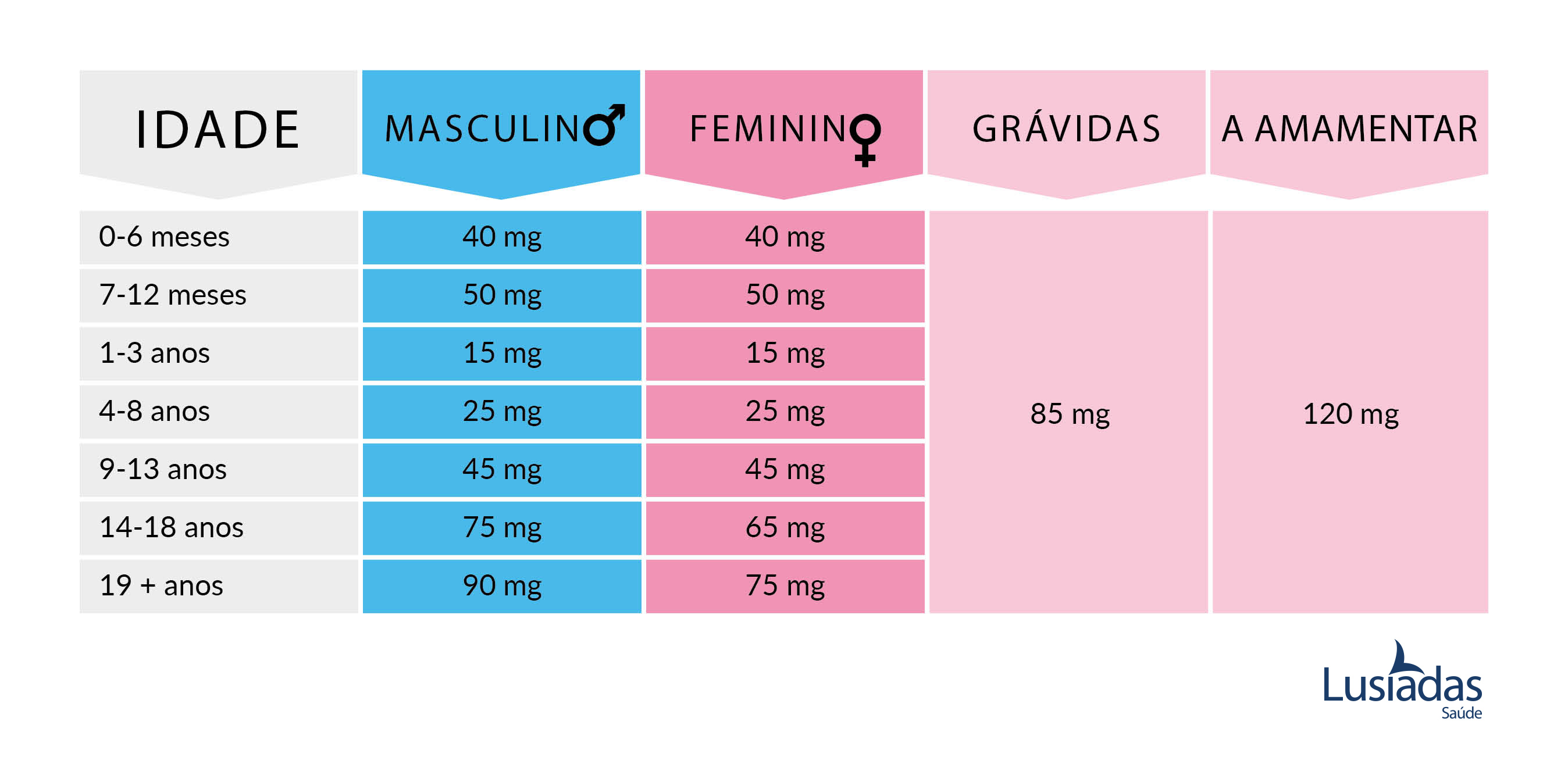 quanto tomar de vitamina c