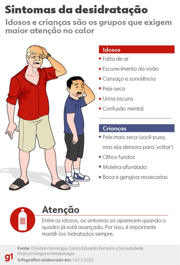 sintomas de desidratação