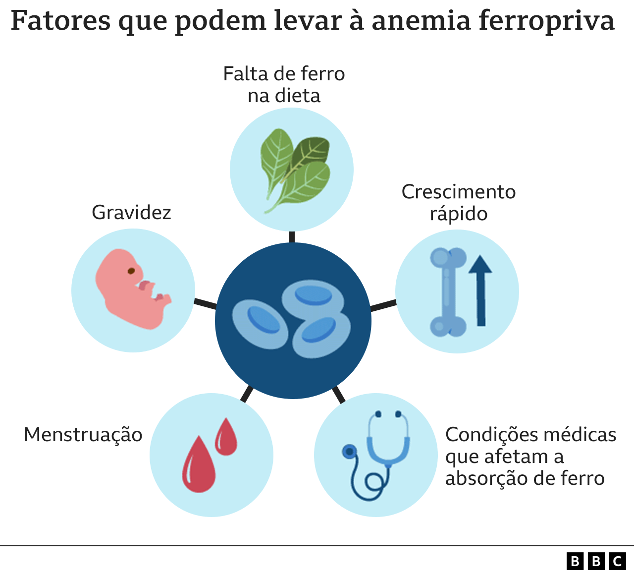 o que causa a falta de ferro