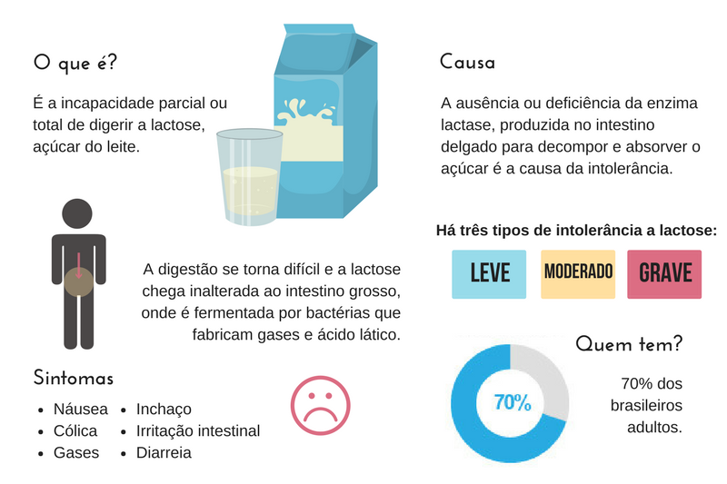 erros comuns ao diagnosticar intolerância à lactose