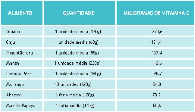 tomar vitamina c todo dia
