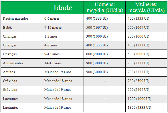 qual a dose máxima de vitamina a por dia