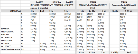 riscos do excesso de vitamina a