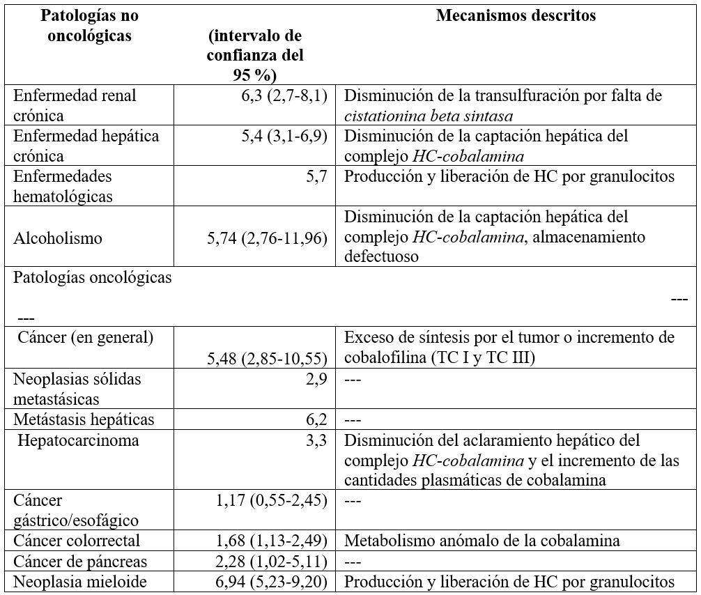 Doenças hepáticas e a relação com níveis elevados de B12