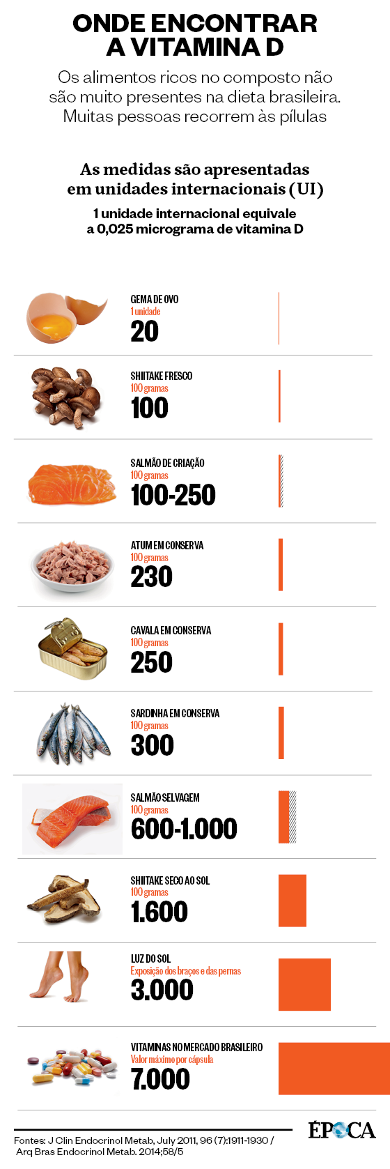 melhores formas de aumentar vitamina D naturalmente