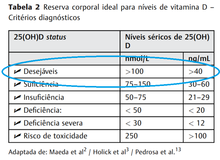 o que é vitamina d normal