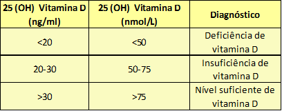 valores de referência vitamina d